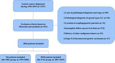 Gastric cancer clinical characteristics and their altered trends in South China: An epidemiological study with 2,800 cases spanning 26 years